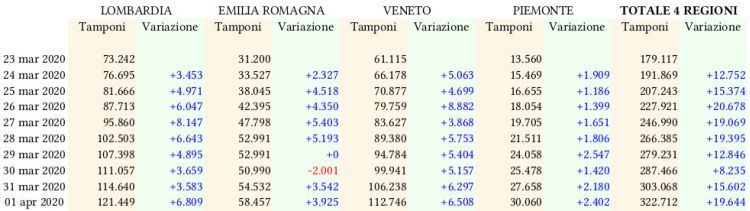 Tamponi e variazione giornaliera 23 marzo-1 aprile in 4 regioni