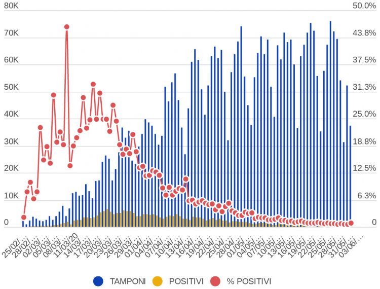 Percentuale giornaliera dei tamponi positivi